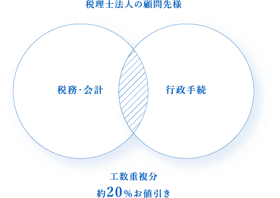 幅広い業務範囲と（約20％）